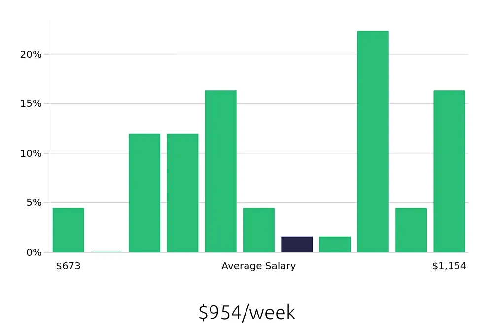 Graph depicting the weekly salary distribution for Registered Behavior Technician jobs in Morrow, GA, showing an average salary of $954 with varying distribution percentages across salary ranges.