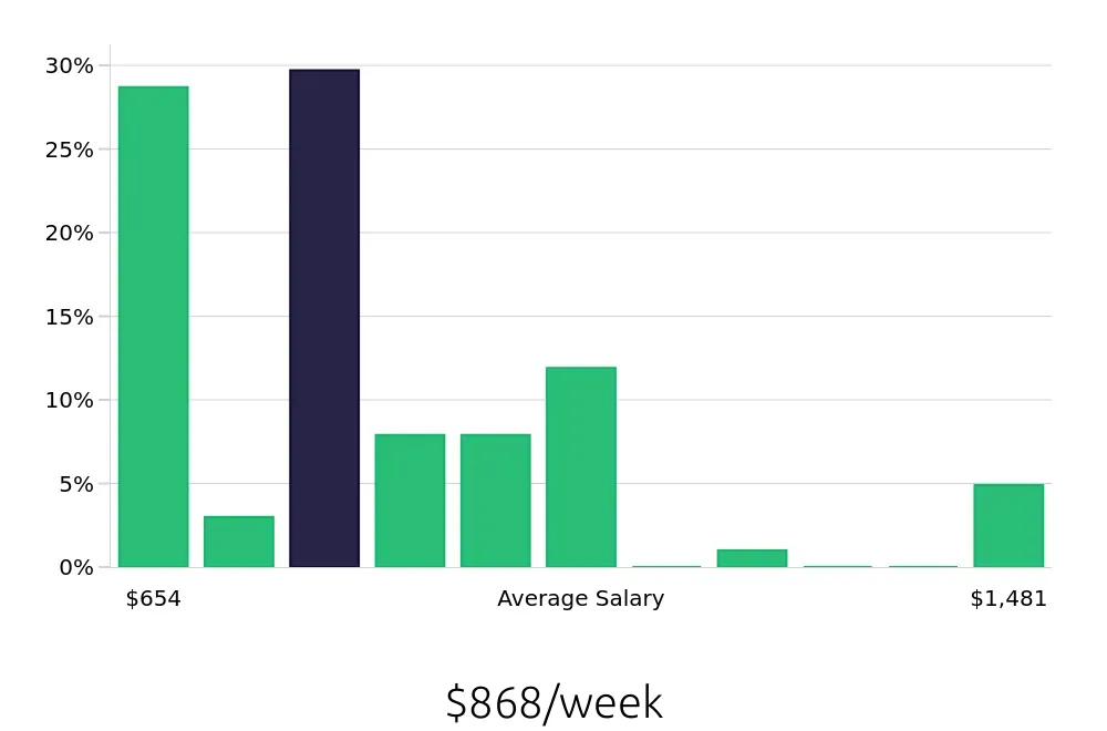 Graph depicting the weekly salary distribution for Registered Behavior Technician jobs in New Port Richey, FL, showing an average salary of $868 with varying distribution percentages across salary ranges.