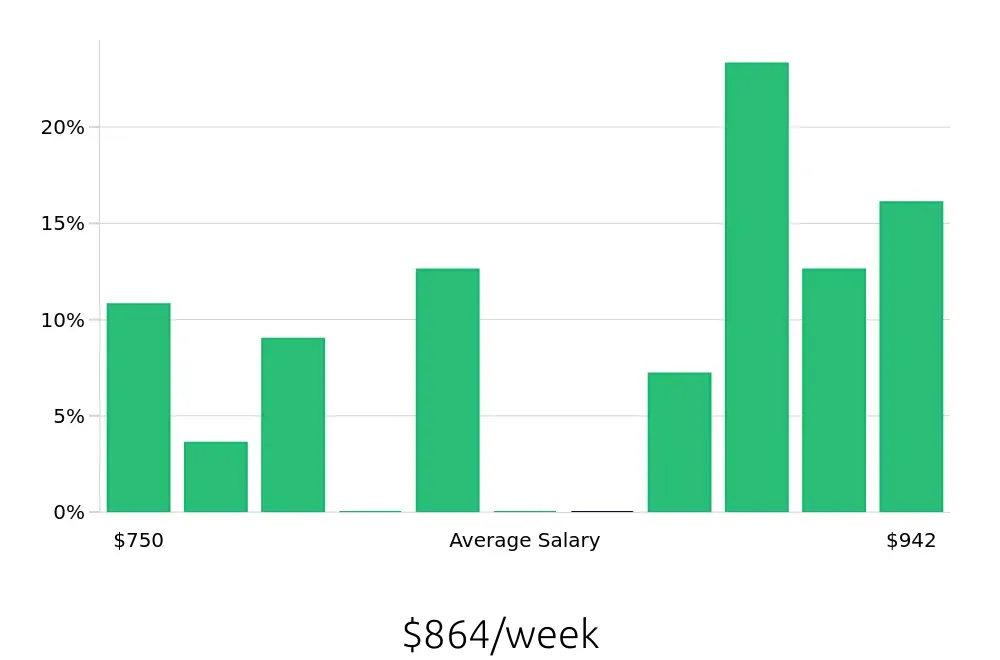 Graph depicting the weekly salary distribution for Registered Behavior Technician jobs in Northglenn, CO, showing an average salary of $864 with varying distribution percentages across salary ranges.