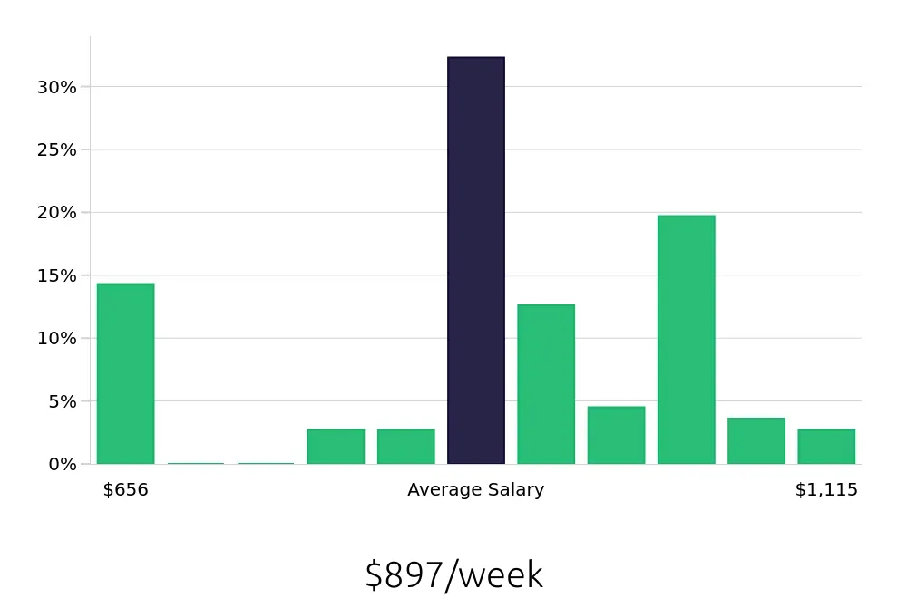 Graph depicting the weekly salary distribution for Registered Behavior Technician jobs in Palm Beach Gardens, FL, showing an average salary of $897 with varying distribution percentages across salary ranges.