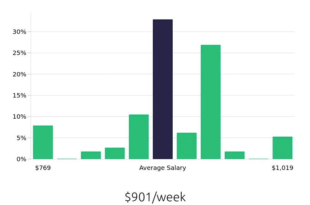 Graph depicting the weekly salary distribution for Registered Behavior Technician jobs in Parker, CO, showing an average salary of $901 with varying distribution percentages across salary ranges.