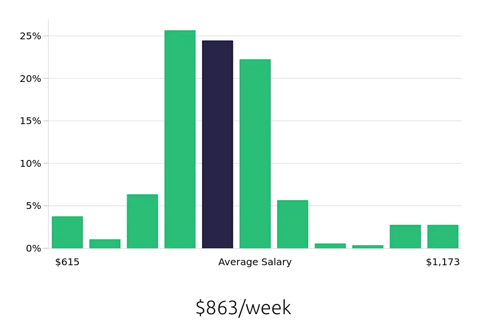 Graph depicting the weekly salary distribution for Registered Behavior Technician jobs in Riverside, CA, showing an average salary of $863 with varying distribution percentages across salary ranges.