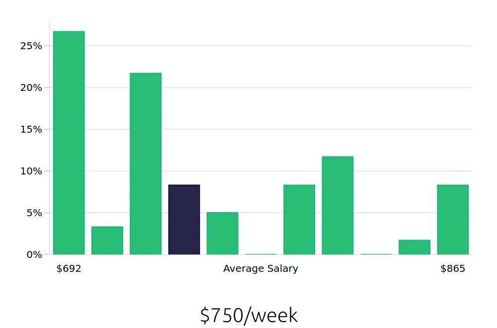 Graph depicting the weekly salary distribution for Registered Behavior Technician jobs in Southlake, TX, showing an average salary of $750 with varying distribution percentages across salary ranges.