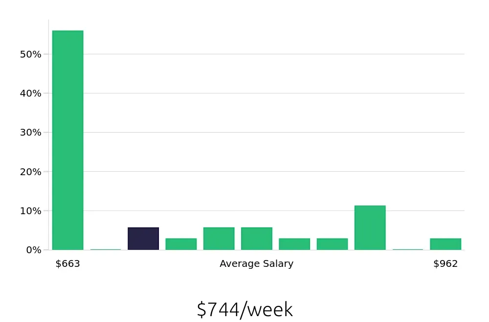 Graph depicting the weekly salary distribution for Registered Behavior Technician jobs in Spanish Fork, UT, showing an average salary of $744 with varying distribution percentages across salary ranges.