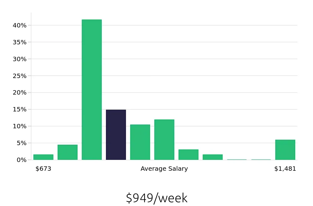 Graph depicting the weekly salary distribution for Registered Behavior Technician jobs in Spring Hill, FL, showing an average salary of $949 with varying distribution percentages across salary ranges.