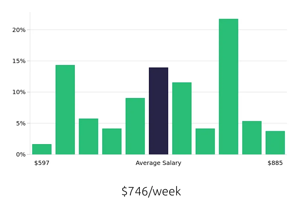 Graph depicting the weekly salary distribution for Registered Behavior Technician jobs in Spring, TX, showing an average salary of $746 with varying distribution percentages across salary ranges.