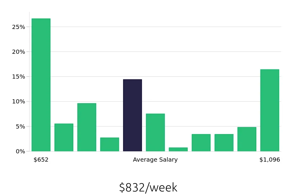 Graph depicting the weekly salary distribution for Registered Behavior Technician jobs in Springfield, MO, showing an average salary of $832 with varying distribution percentages across salary ranges.