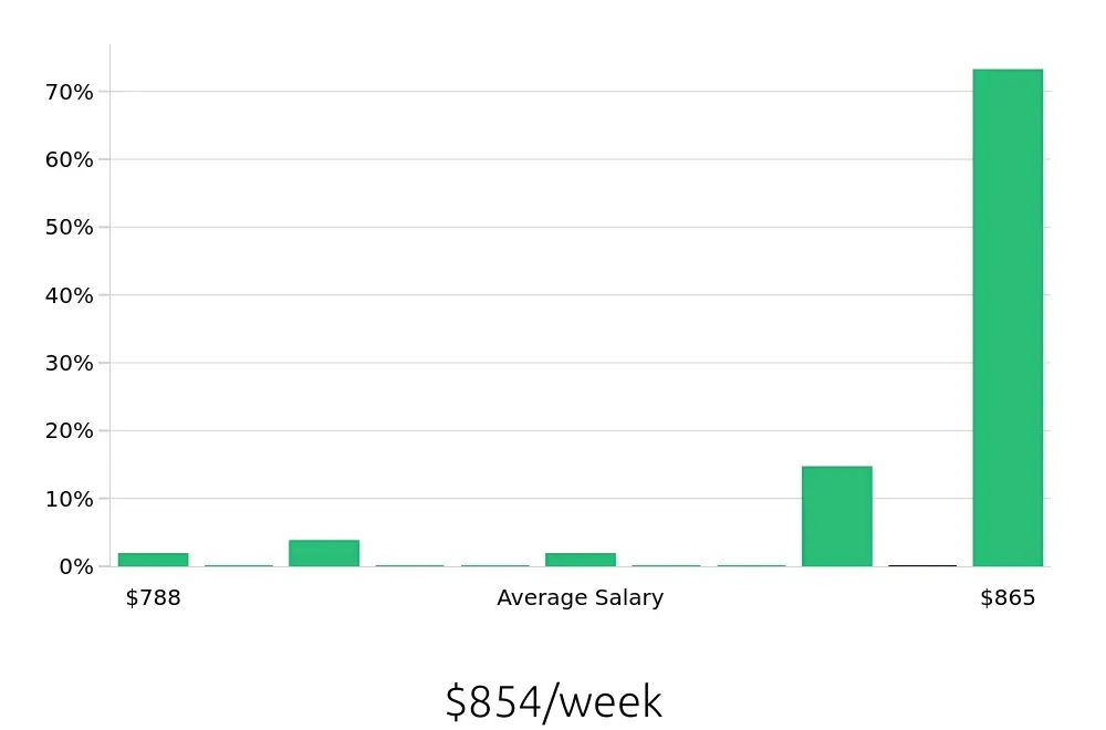 Graph depicting the weekly salary distribution for Registered Behavior Technician jobs in Syracuse, NY, showing an average salary of $854 with varying distribution percentages across salary ranges.