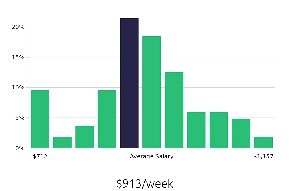 Graph depicting the weekly salary distribution for Registered Behavior Technician jobs in Tacoma, WA, showing an average salary of $913 with varying distribution percentages across salary ranges.