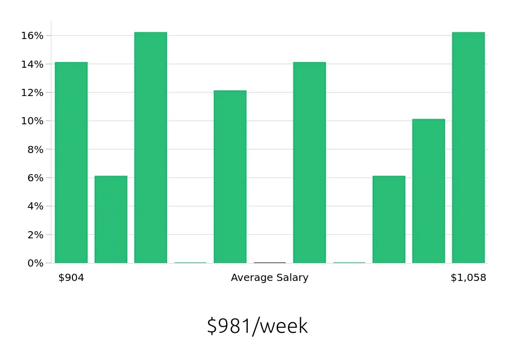 Graph depicting the weekly salary distribution for Registered Behavior Technician jobs in Weymouth, MA, showing an average salary of $981 with varying distribution percentages across salary ranges.