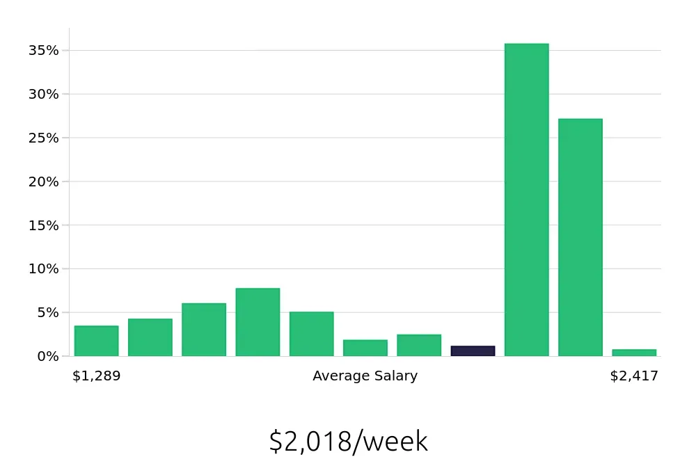Graph depicting the weekly salary distribution for Registered Nurse jobs in Albuquerque, NM, showing an average salary of $2,018 with varying distribution percentages across salary ranges.