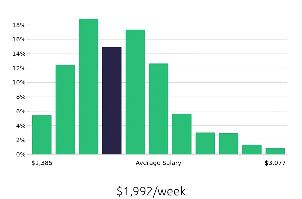 Graph depicting the weekly salary distribution for Registered Nurse jobs in Anchorage, AK, showing an average salary of $1,992 with varying distribution percentages across salary ranges.