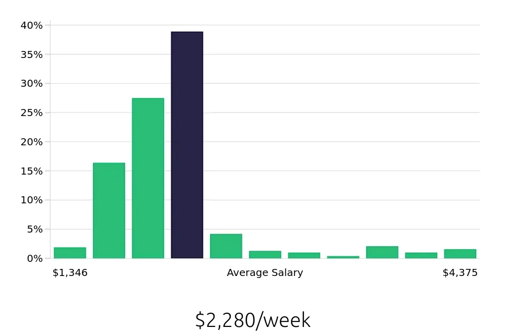 Graph depicting the weekly salary distribution for Registered Nurse jobs in Arcadia, CA, showing an average salary of $2,280 with varying distribution percentages across salary ranges.