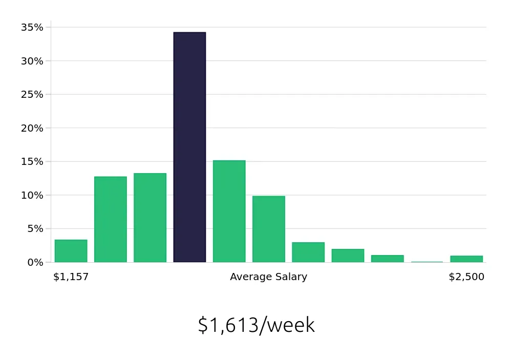 Graph depicting the weekly salary distribution for Registered Nurse jobs in Arlington Heights, IL, showing an average salary of $1,613 with varying distribution percentages across salary ranges.