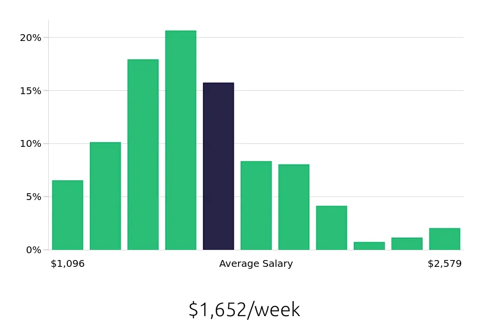 Graph depicting the weekly salary distribution for Registered Nurse jobs in Arlington, TX, showing an average salary of $1,652 with varying distribution percentages across salary ranges.