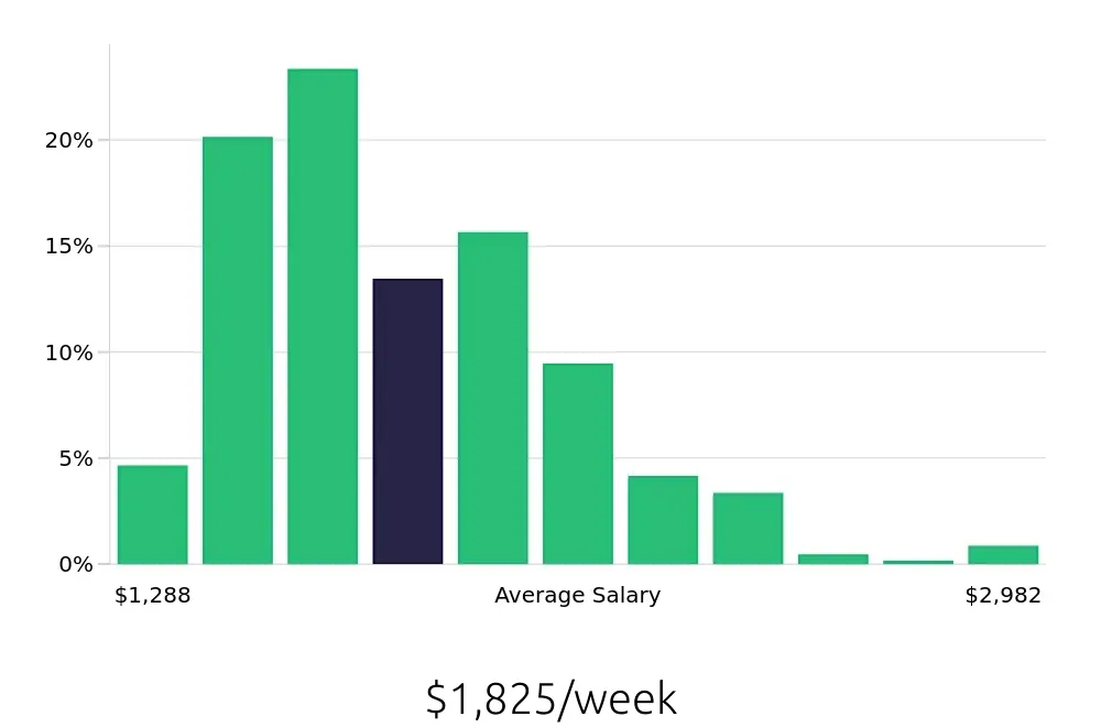 Graph depicting the weekly salary distribution for Registered Nurse jobs in Arlington, VA, showing an average salary of $1,825 with varying distribution percentages across salary ranges.