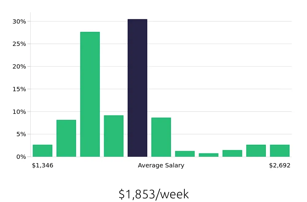 Graph depicting the weekly salary distribution for Registered Nurse jobs in Attleboro, MA, showing an average salary of $1,853 with varying distribution percentages across salary ranges.