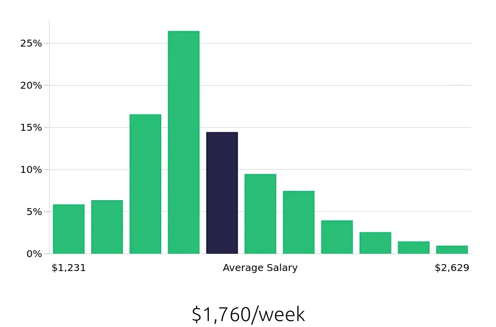 Graph depicting the weekly salary distribution for Registered Nurse jobs in Baltimore, MD, showing an average salary of $1,760 with varying distribution percentages across salary ranges.