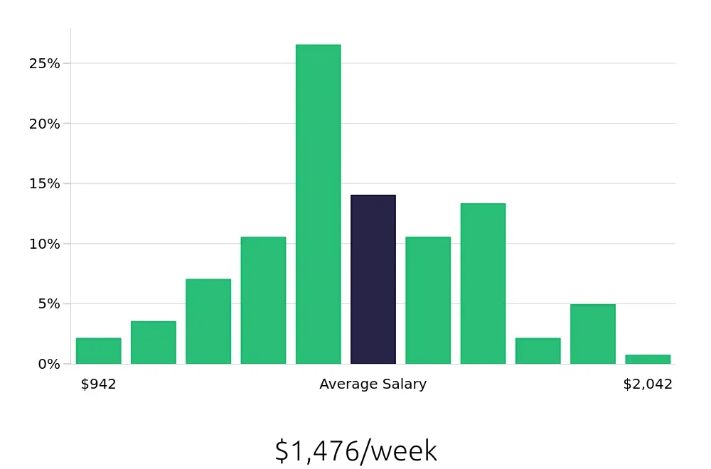 Graph depicting the weekly salary distribution for Registered Nurse jobs in Bastrop, TX, showing an average salary of $1,476 with varying distribution percentages across salary ranges.