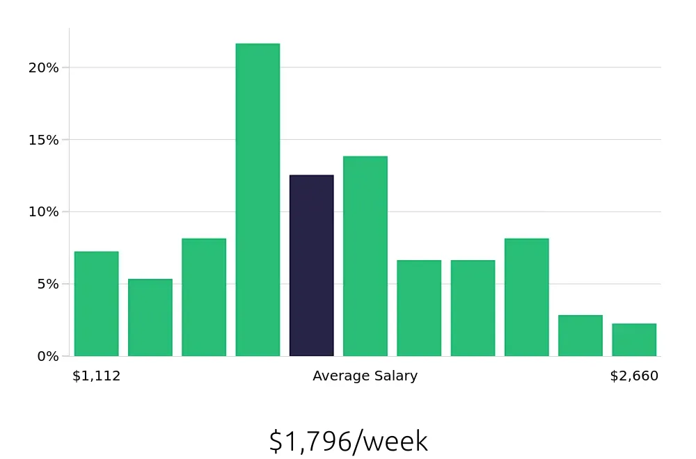 Graph depicting the weekly salary distribution for Registered Nurse jobs in Batavia, NY, showing an average salary of $1,796 with varying distribution percentages across salary ranges.