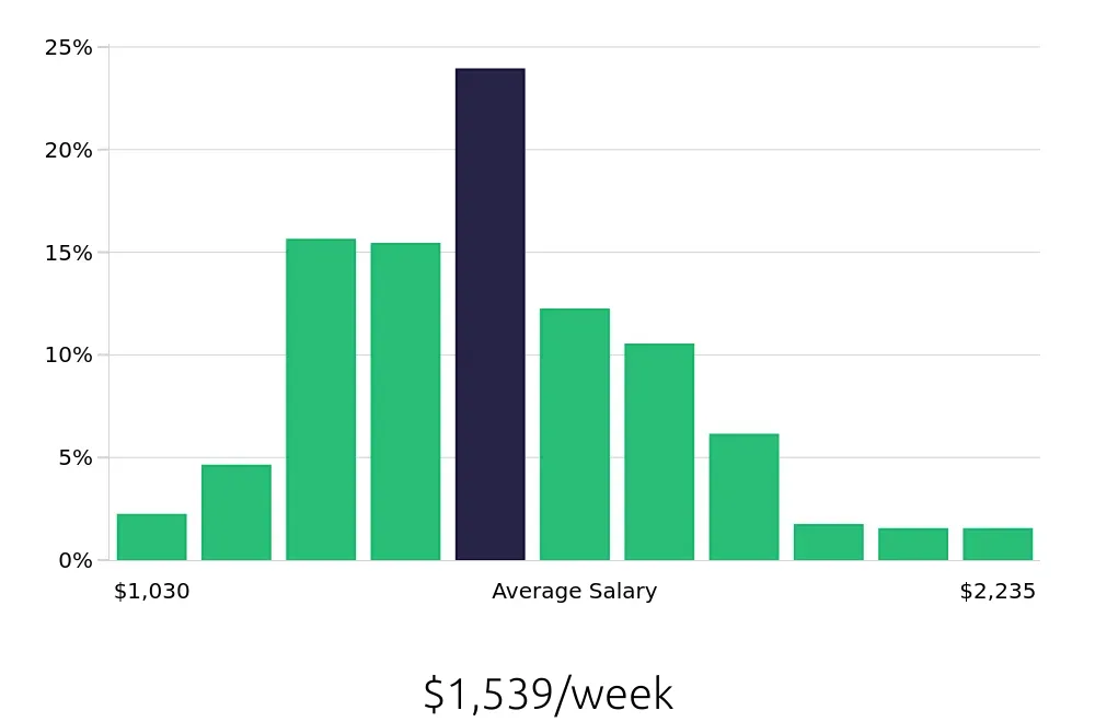 Graph depicting the weekly salary distribution for Registered Nurse jobs in Bentonville, AR, showing an average salary of $1,539 with varying distribution percentages across salary ranges.