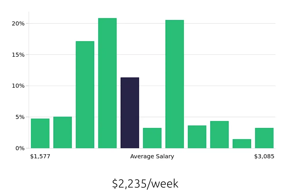 Graph depicting the weekly salary distribution for Registered Nurse jobs in Beverly Hills, CA, showing an average salary of $2,235 with varying distribution percentages across salary ranges.