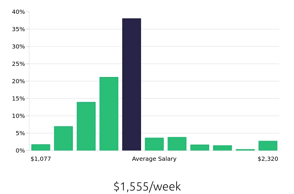 Graph depicting the weekly salary distribution for Registered Nurse jobs in Bloomington, IL, showing an average salary of $1,555 with varying distribution percentages across salary ranges.