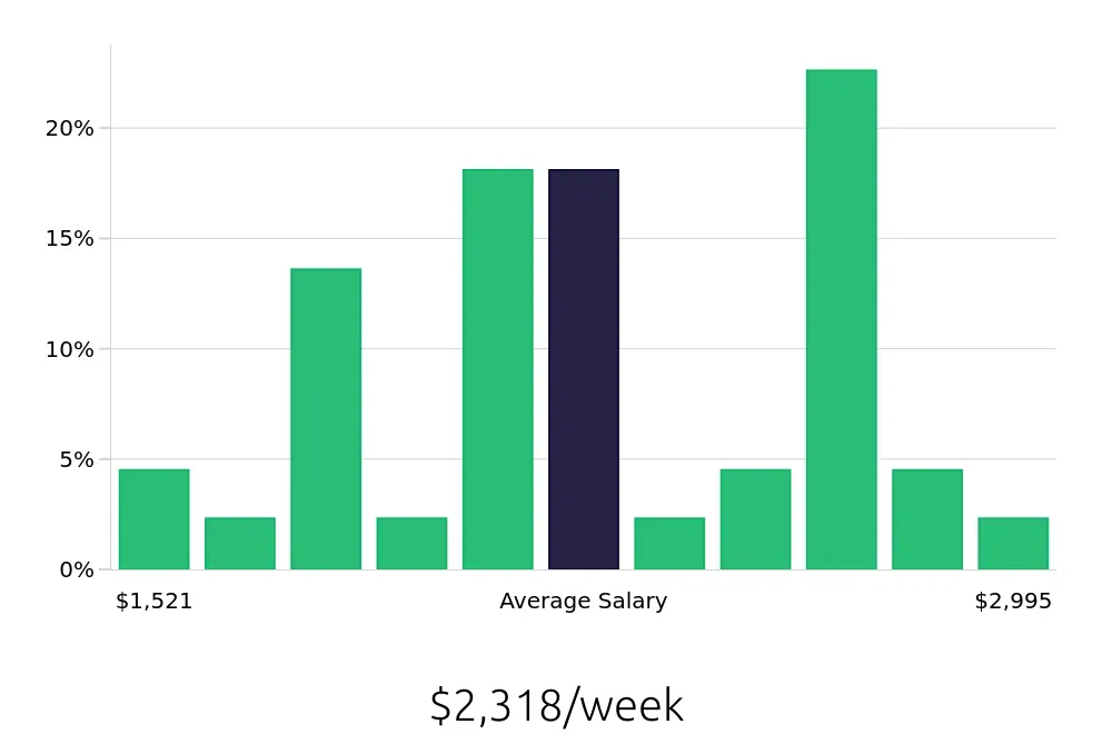 Graph depicting the weekly salary distribution for Registered Nurse jobs in Brentwood, CA, showing an average salary of $2,318 with varying distribution percentages across salary ranges.