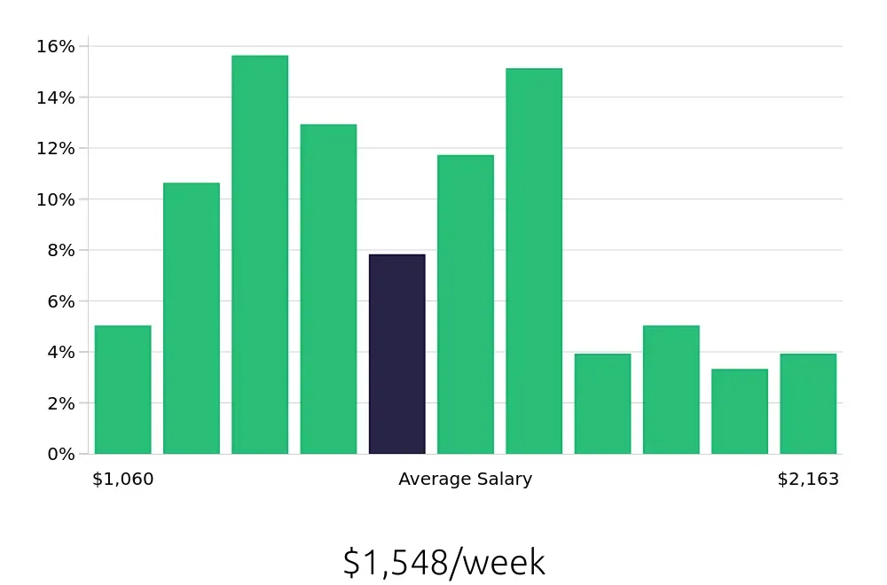 Graph depicting the weekly salary distribution for Registered Nurse jobs in Brentwood, TN, showing an average salary of $1,548 with varying distribution percentages across salary ranges.