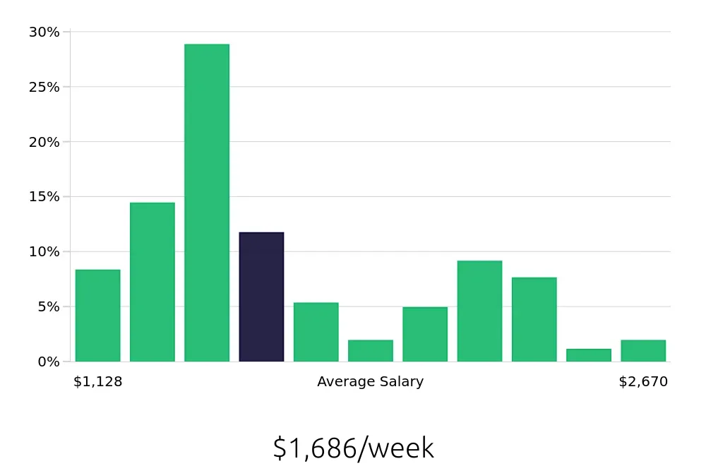 Graph depicting the weekly salary distribution for Registered Nurse jobs in Bridgeport, WV, showing an average salary of $1,686 with varying distribution percentages across salary ranges.