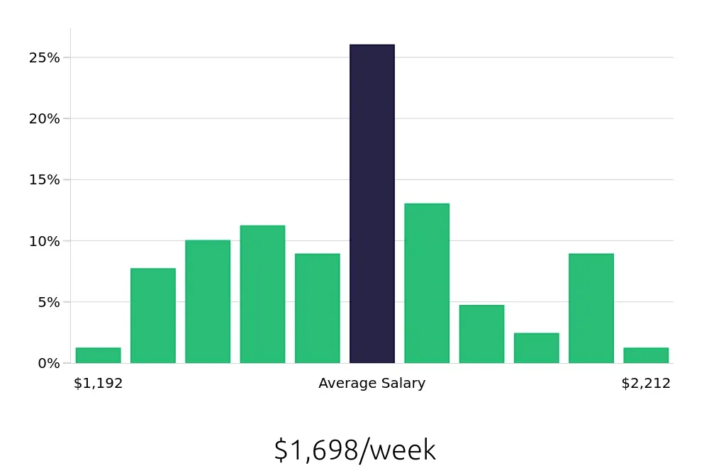 Graph depicting the weekly salary distribution for Registered Nurse jobs in Bridgewater, NJ, showing an average salary of $1,698 with varying distribution percentages across salary ranges.