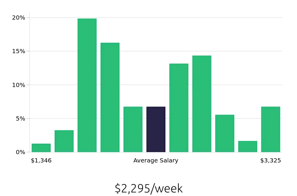 Graph depicting the weekly salary distribution for Registered Nurse jobs in Carmichael, CA, showing an average salary of $2,295 with varying distribution percentages across salary ranges.