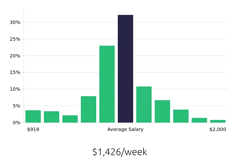 Graph depicting the weekly salary distribution for Registered Nurse jobs in Cartersville, GA, showing an average salary of $1,426 with varying distribution percentages across salary ranges.