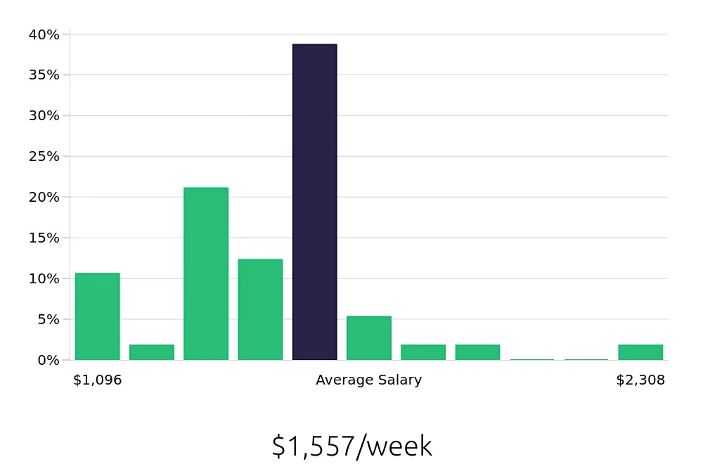 Graph depicting the weekly salary distribution for Registered Nurse jobs in Cedar Hill, TX, showing an average salary of $1,557 with varying distribution percentages across salary ranges.