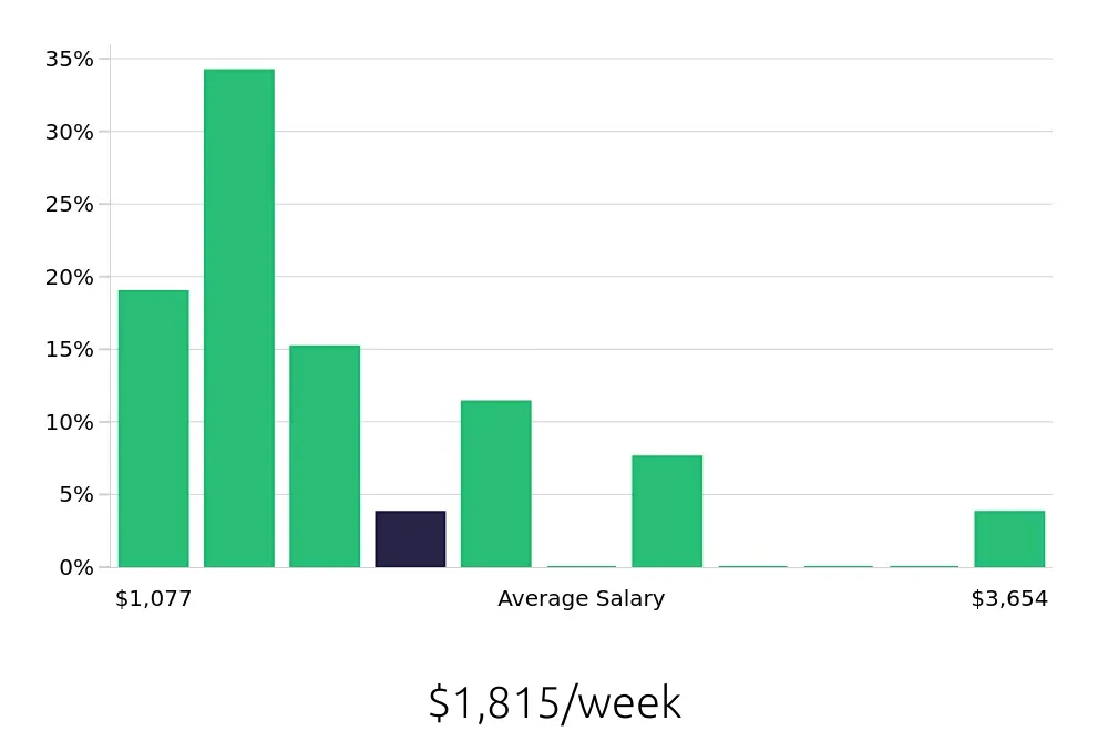 Graph depicting the weekly salary distribution for Registered Nurse jobs in Centreville, VA, showing an average salary of $1,815 with varying distribution percentages across salary ranges.