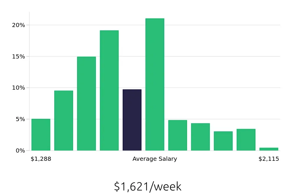 Graph depicting the weekly salary distribution for Registered Nurse jobs in Cherry Hill, NJ, showing an average salary of $1,621 with varying distribution percentages across salary ranges.
