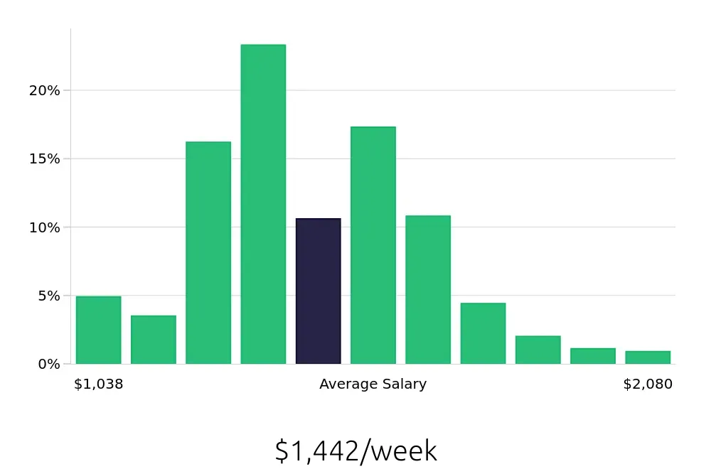 Graph depicting the weekly salary distribution for Registered Nurse jobs in Cleveland, TN, showing an average salary of $1,442 with varying distribution percentages across salary ranges.