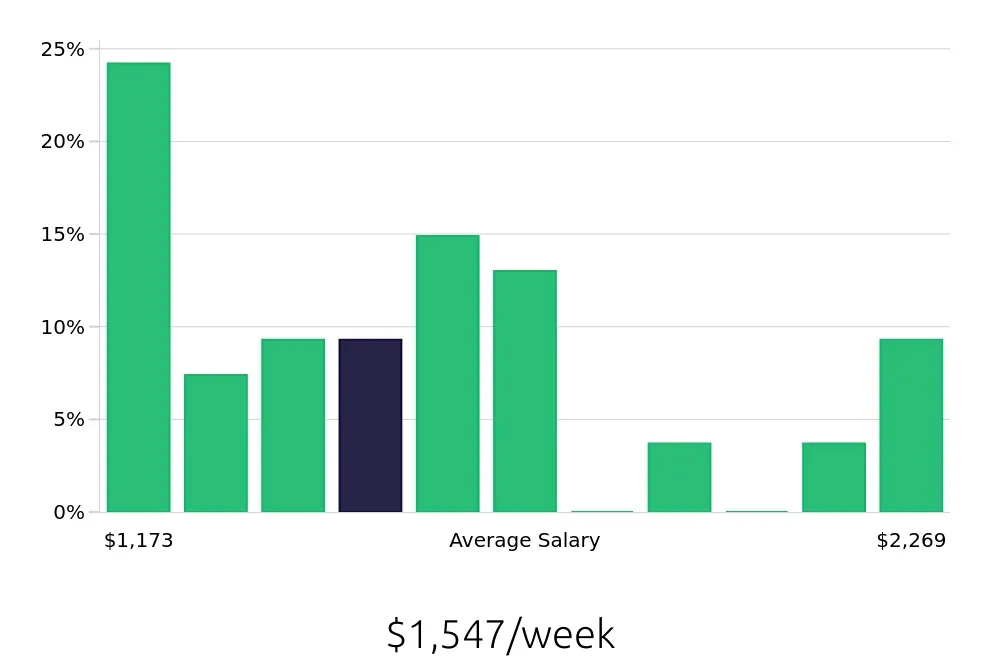 Graph depicting the weekly salary distribution for Registered Nurse jobs in Collegeville, PA, showing an average salary of $1,547 with varying distribution percentages across salary ranges.