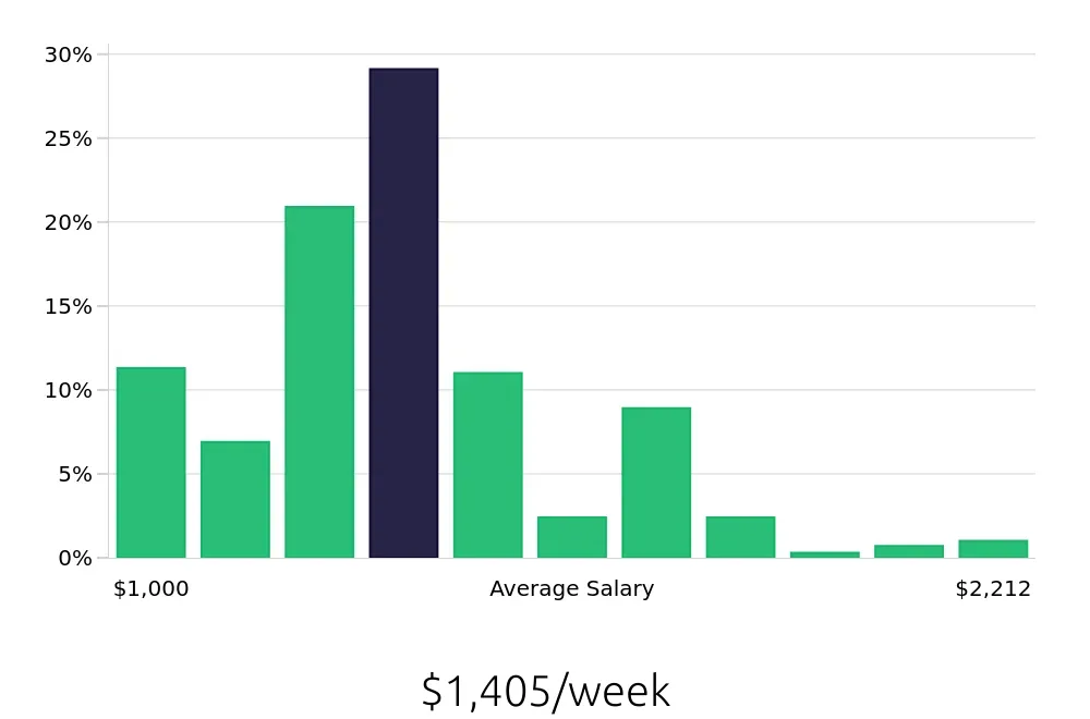 Graph depicting the weekly salary distribution for Registered Nurse jobs in Conway, SC, showing an average salary of $1,405 with varying distribution percentages across salary ranges.