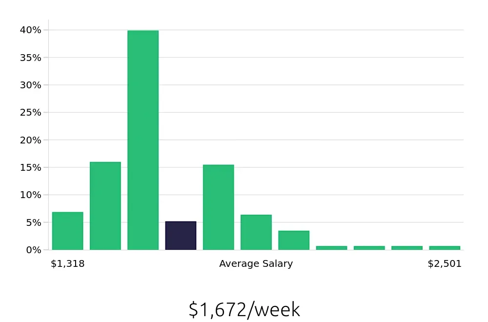 Graph depicting the weekly salary distribution for Registered Nurse jobs in Cottonwood, AZ, showing an average salary of $1,672 with varying distribution percentages across salary ranges.