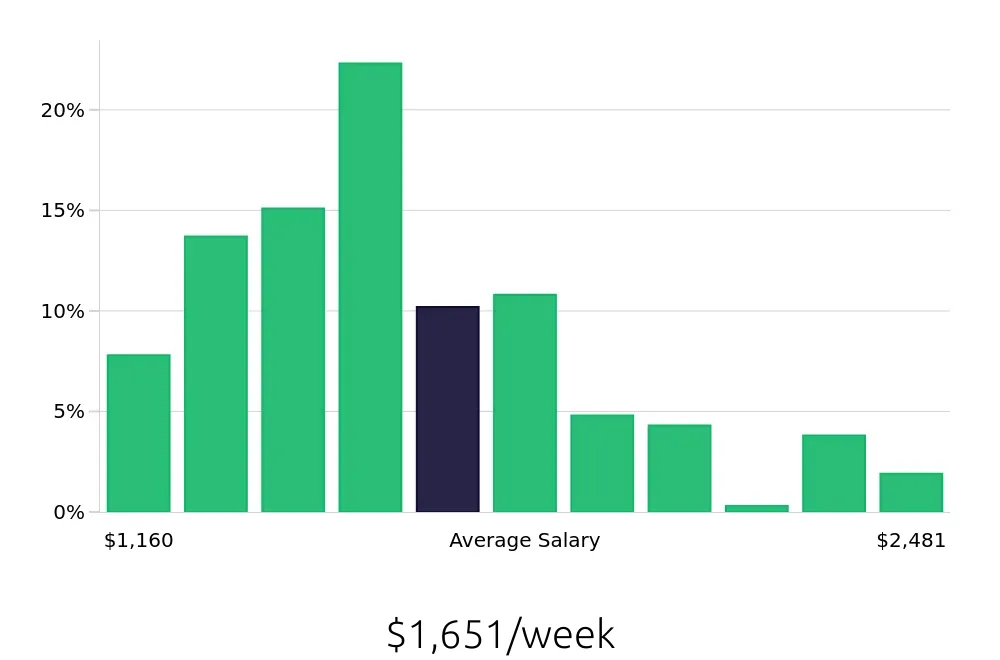 Graph depicting the weekly salary distribution for Registered Nurse jobs in Cranston, RI, showing an average salary of $1,651 with varying distribution percentages across salary ranges.