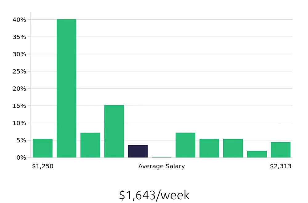Graph depicting the weekly salary distribution for Registered Nurse jobs in Dallas, GA, showing an average salary of $1,643 with varying distribution percentages across salary ranges.