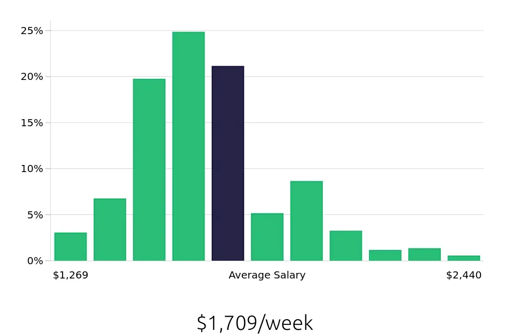 Graph depicting the weekly salary distribution for Registered Nurse jobs in Denver, CO, showing an average salary of $1,709 with varying distribution percentages across salary ranges.