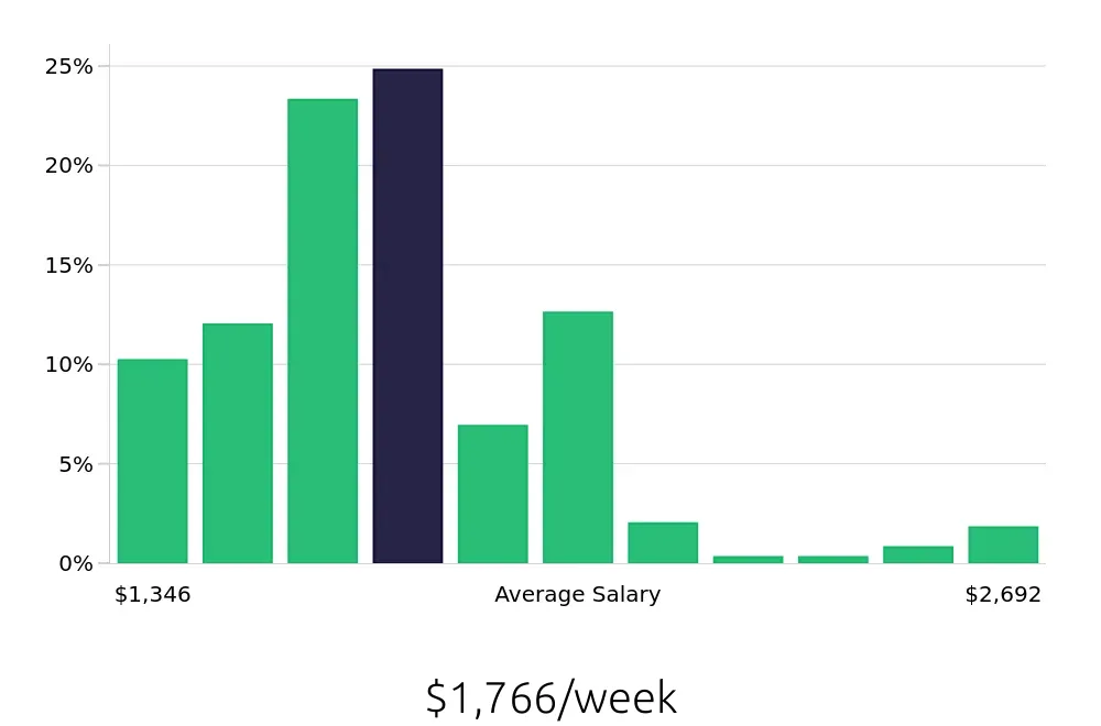 Graph depicting the weekly salary distribution for Registered Nurse jobs in Dorchester, MA, showing an average salary of $1,766 with varying distribution percentages across salary ranges.