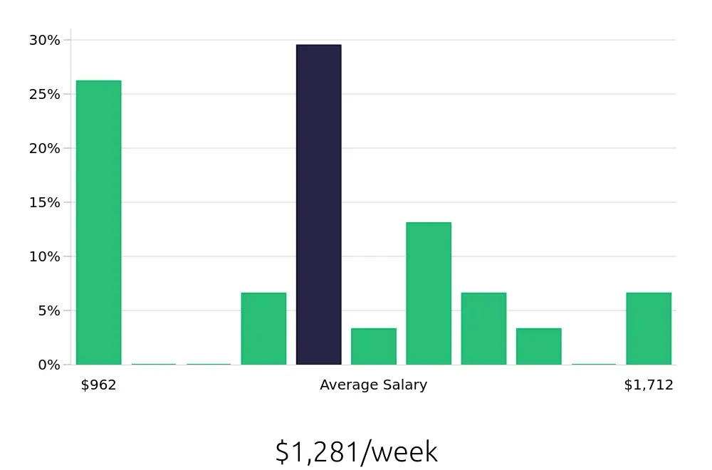 Graph depicting the weekly salary distribution for Registered Nurse jobs in Duncan, SC, showing an average salary of $1,281 with varying distribution percentages across salary ranges.