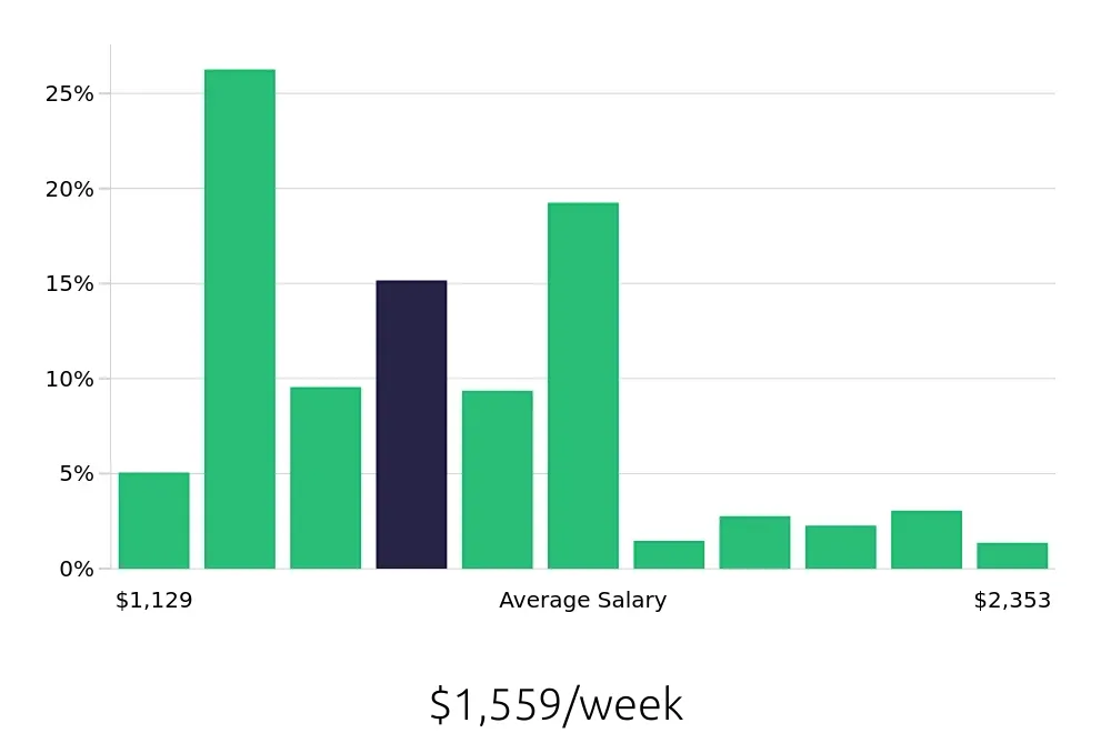 Graph depicting the weekly salary distribution for Registered Nurse jobs in Eau Claire, WI, showing an average salary of $1,559 with varying distribution percentages across salary ranges.
