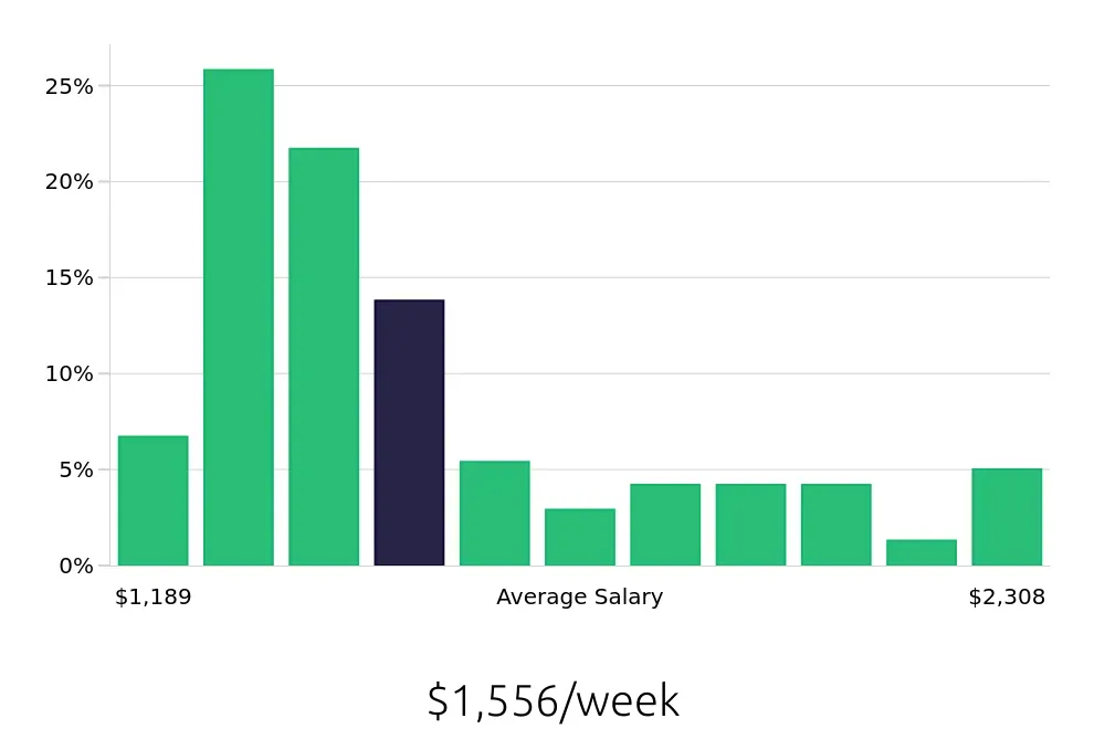 Graph depicting the weekly salary distribution for Registered Nurse jobs in Edwardsville, IL, showing an average salary of $1,556 with varying distribution percentages across salary ranges.