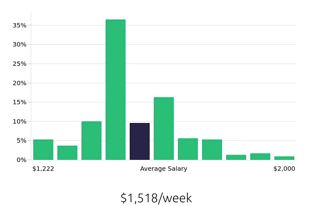 Graph depicting the weekly salary distribution for Registered Nurse jobs in Fairport, NY, showing an average salary of $1,518 with varying distribution percentages across salary ranges.