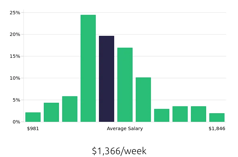 Graph depicting the weekly salary distribution for Registered Nurse jobs in Findlay, OH, showing an average salary of $1,366 with varying distribution percentages across salary ranges.