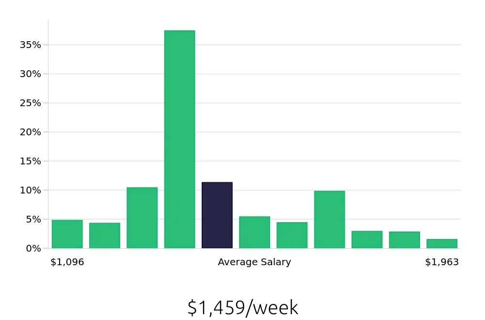 Graph depicting the weekly salary distribution for Registered Nurse jobs in Gainesville, FL, showing an average salary of $1,459 with varying distribution percentages across salary ranges.